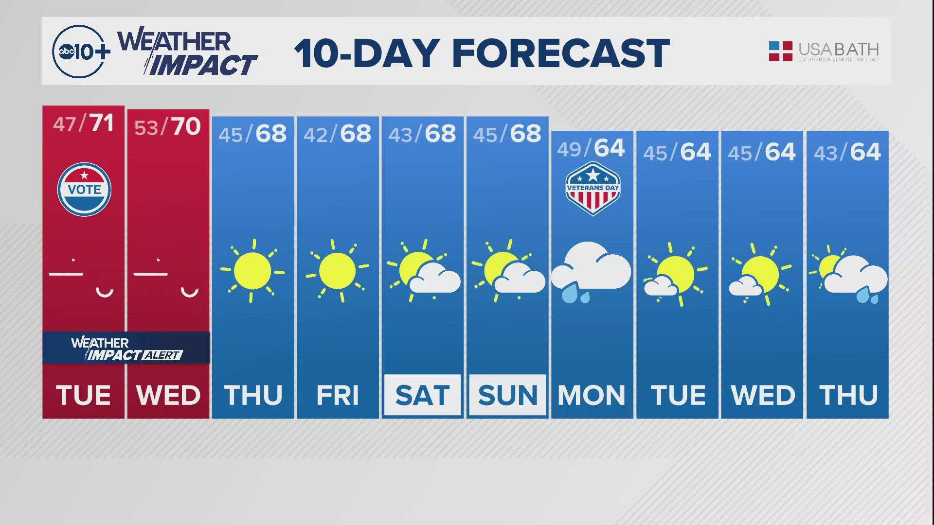 Sacramento Overnight Weather: Nov. 4, 2024