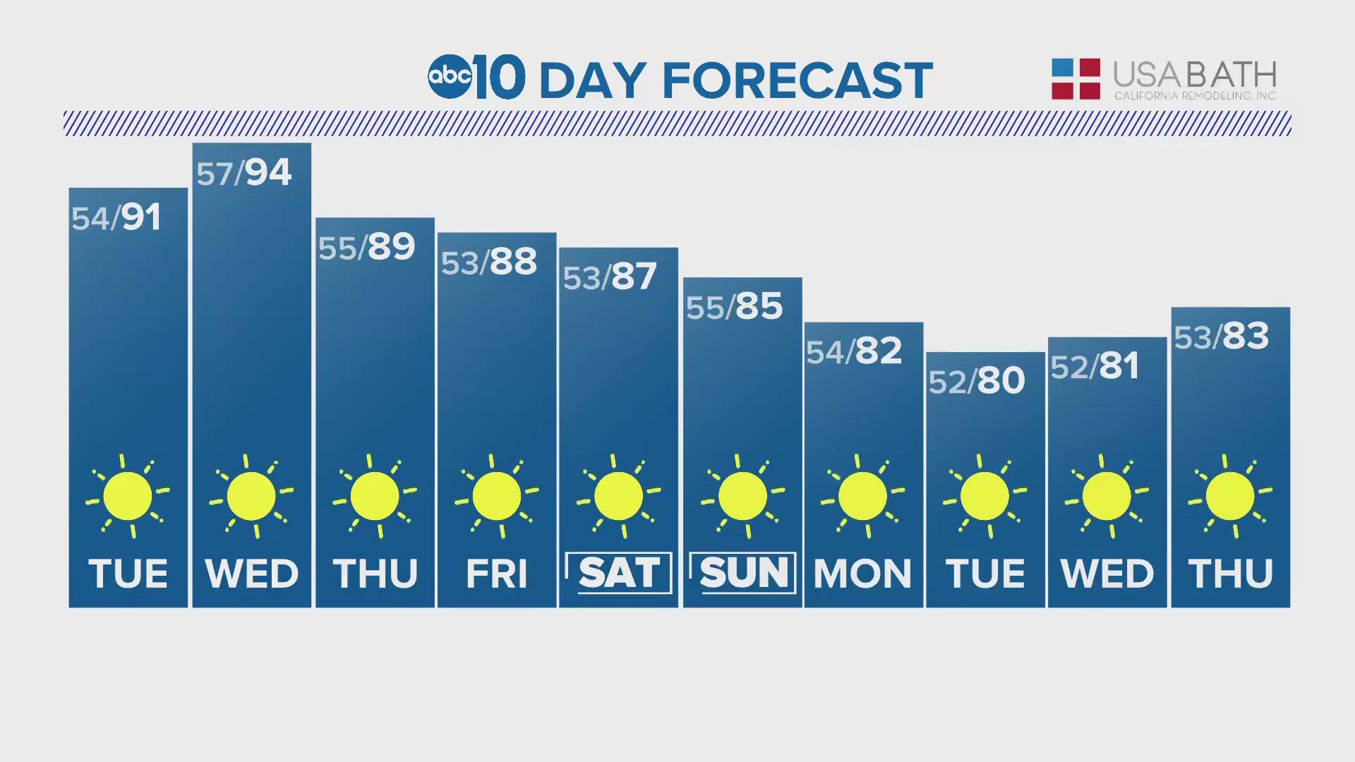 ABC10's Monica Woods gives us a look at our 10-day forecast.