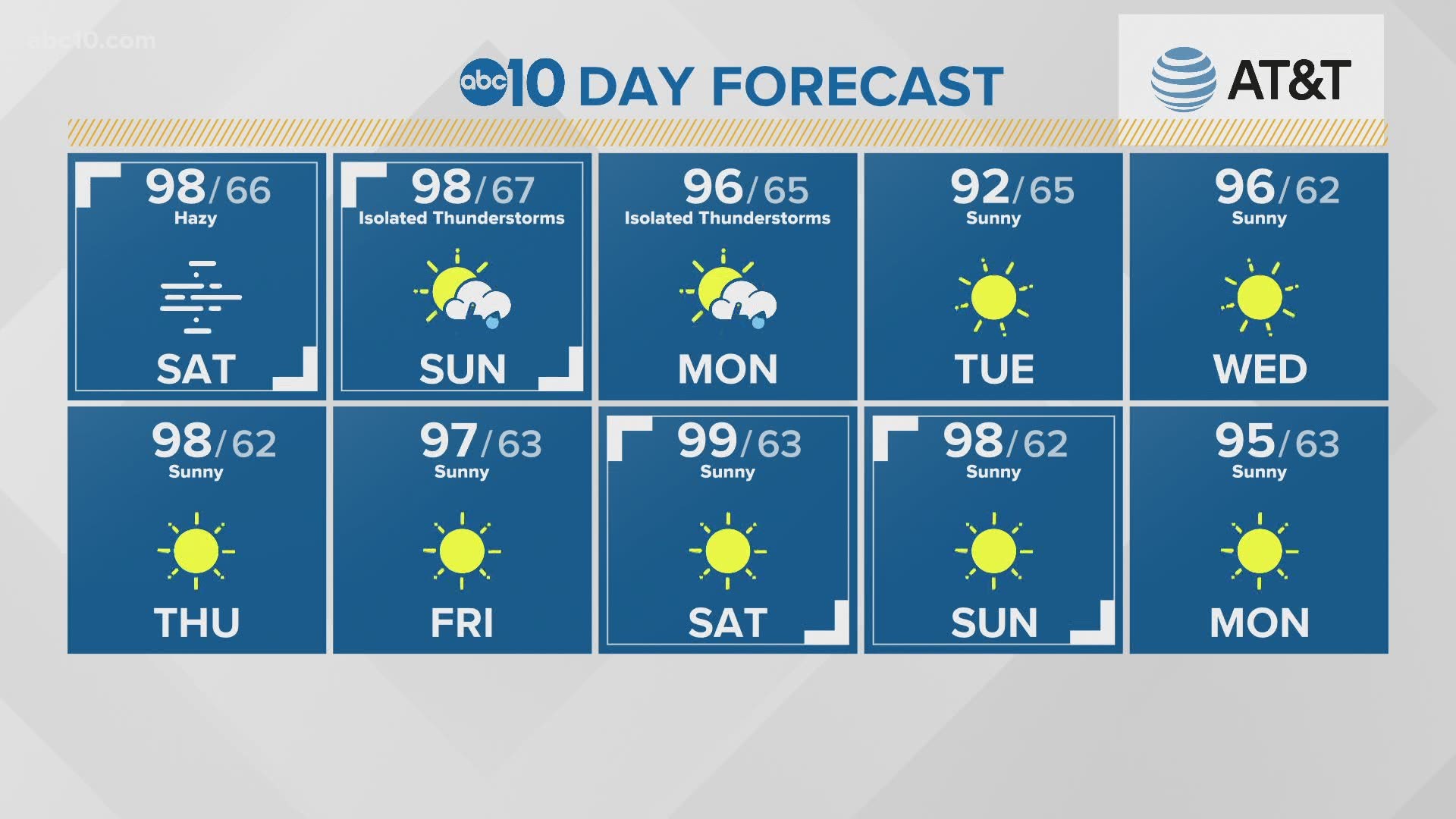 Sacramento Local Forecast: August 22, 2020