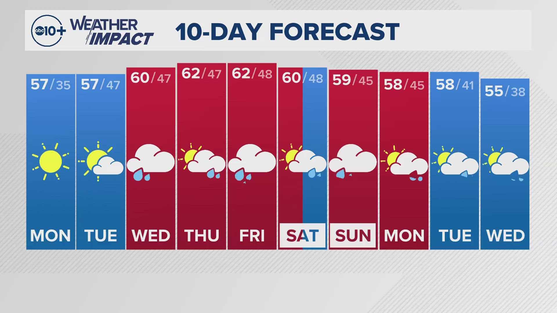 Sacramento Weather Forecast | Nov. 18, 2024