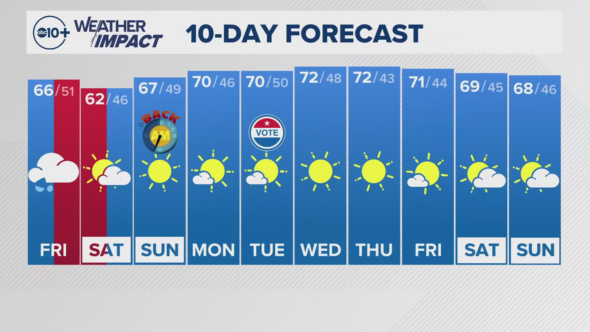 ABC10 Meteorologist Rob Carlmark gives us a look at our 10-day forecast