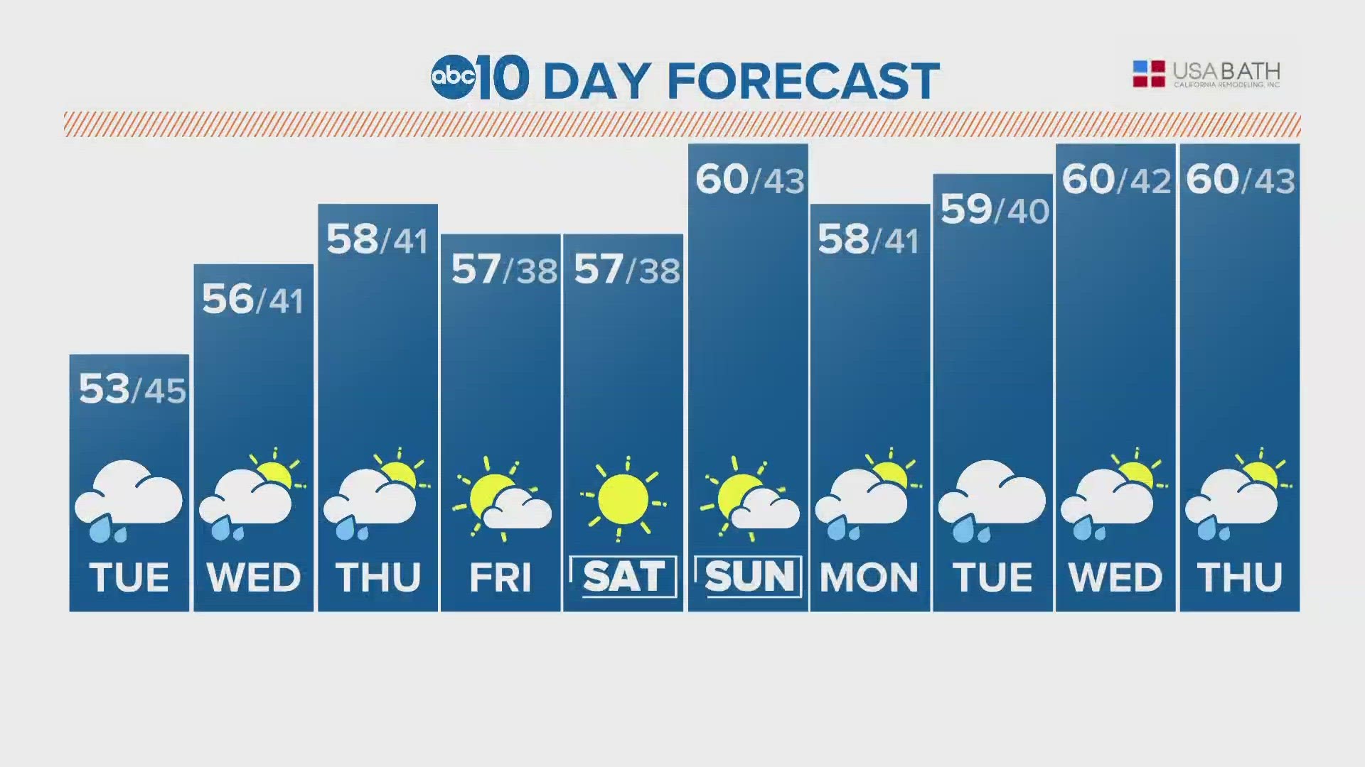 ABC10 Meteorologist Rob Carlmark tells us what to expect for the next 10 days of weather.