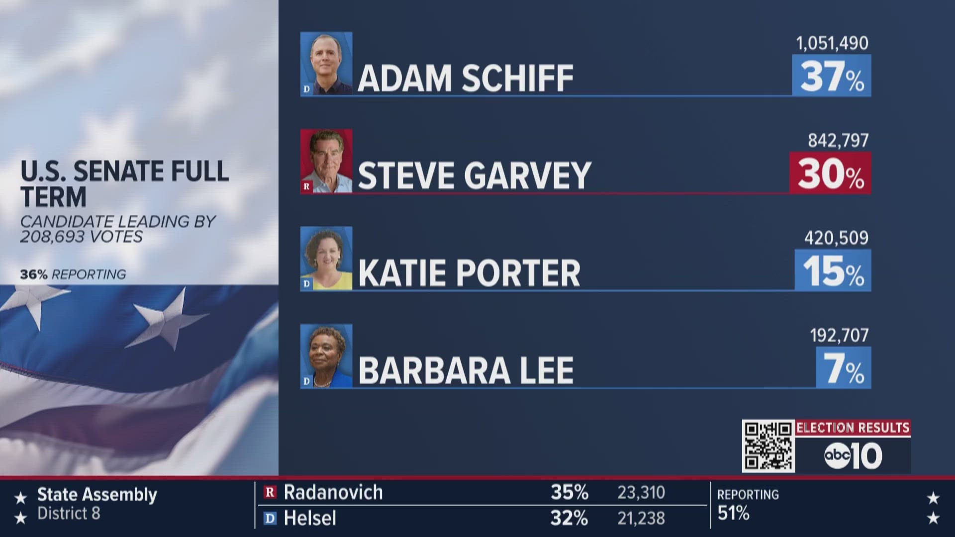 Primary Election 2024 Early California primary results 830 p.m