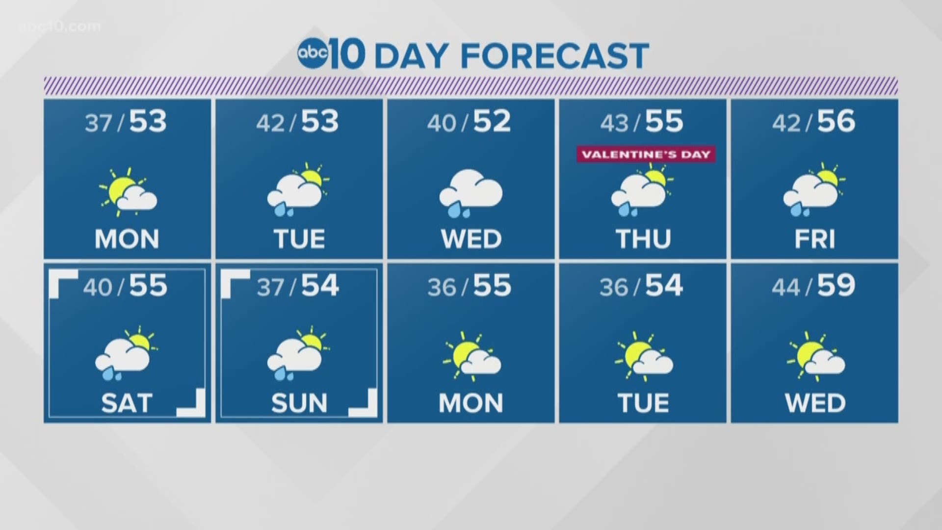 A sunny and cold start to your Monday with more rainfall my mid-week