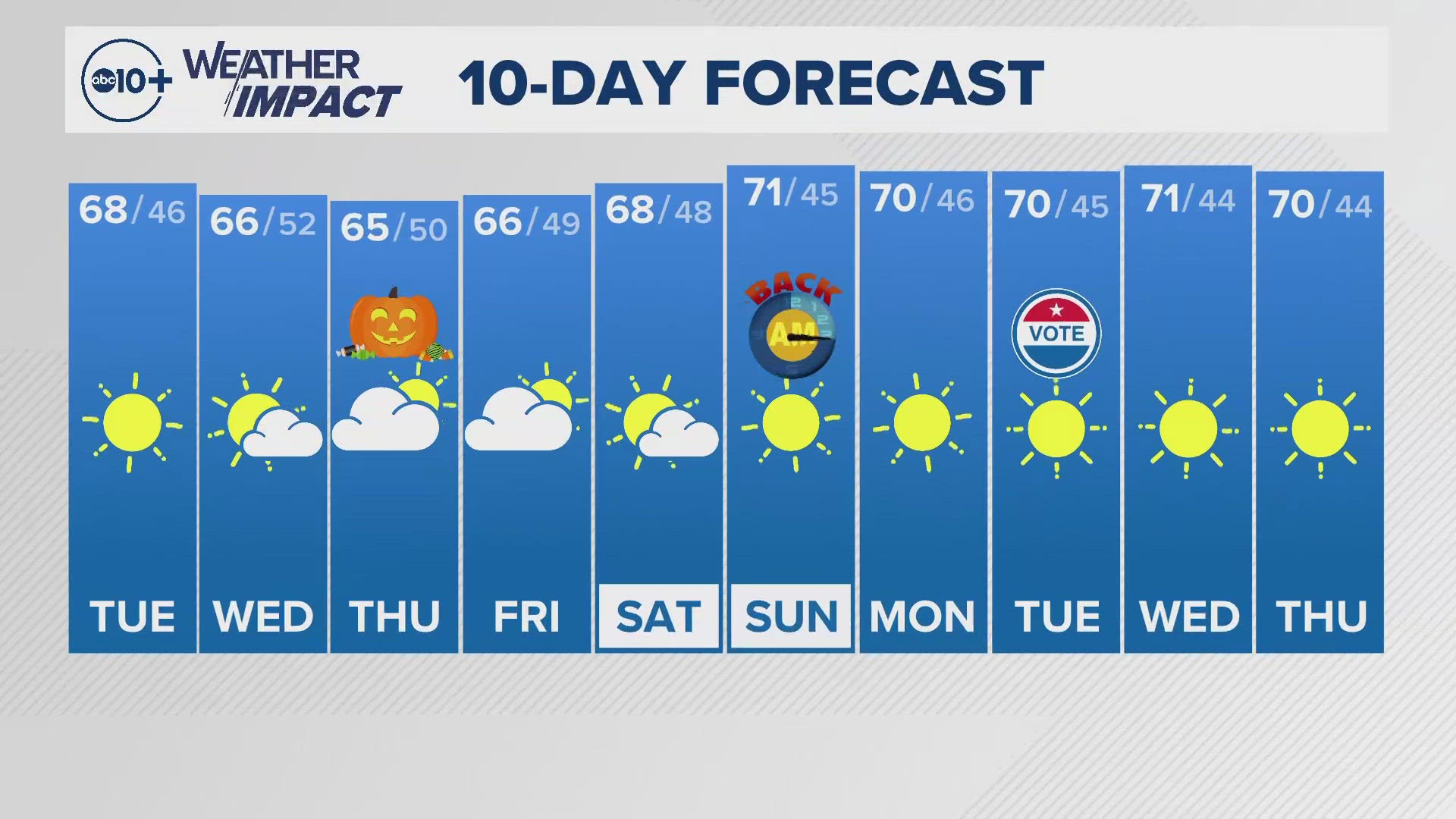 ABC10 meteorologist Rob Carlmark tells us what to expect for the next 10 days of weather