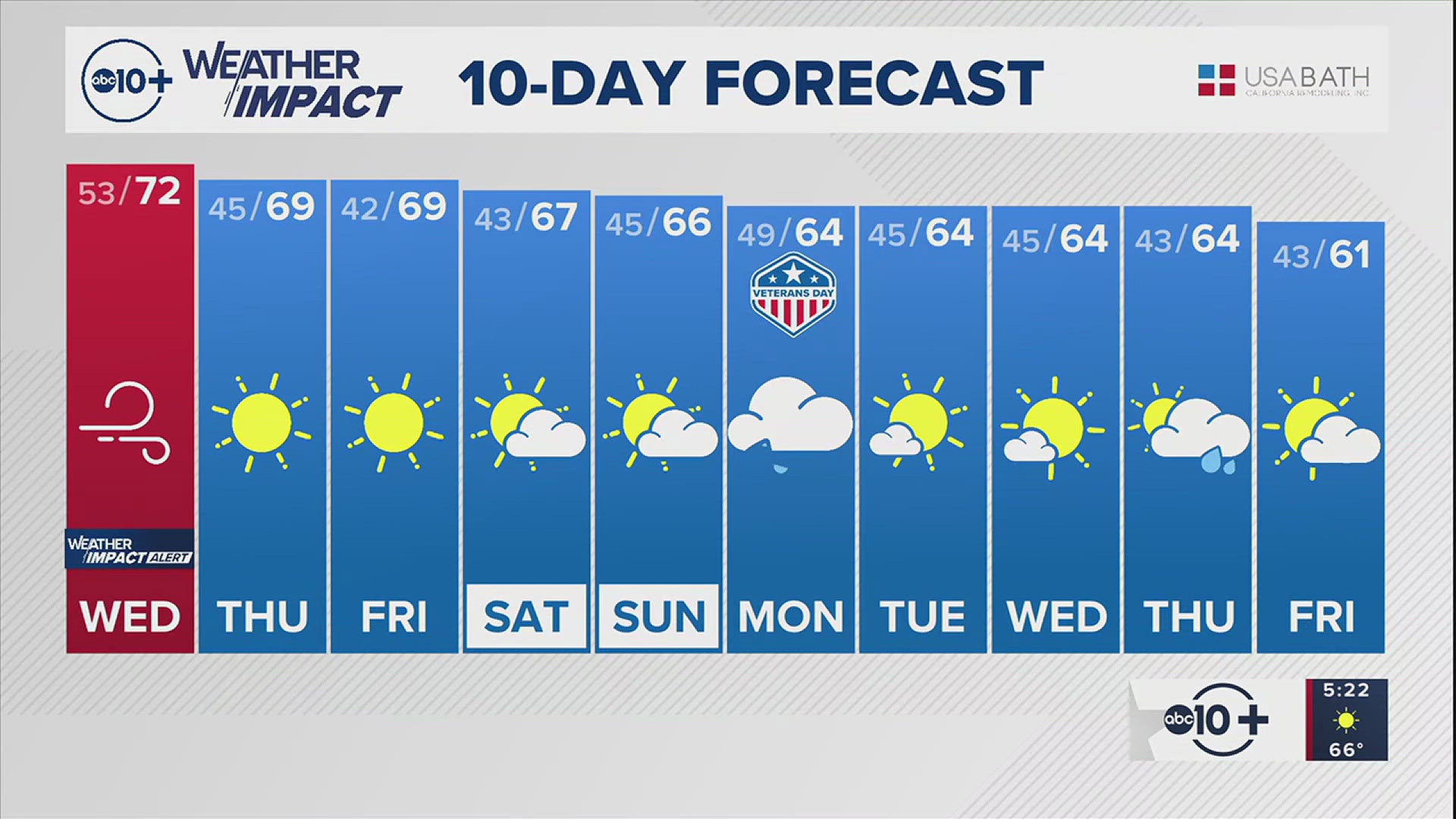 ABC10's Monica Woods shares with us the 10-day forecast.