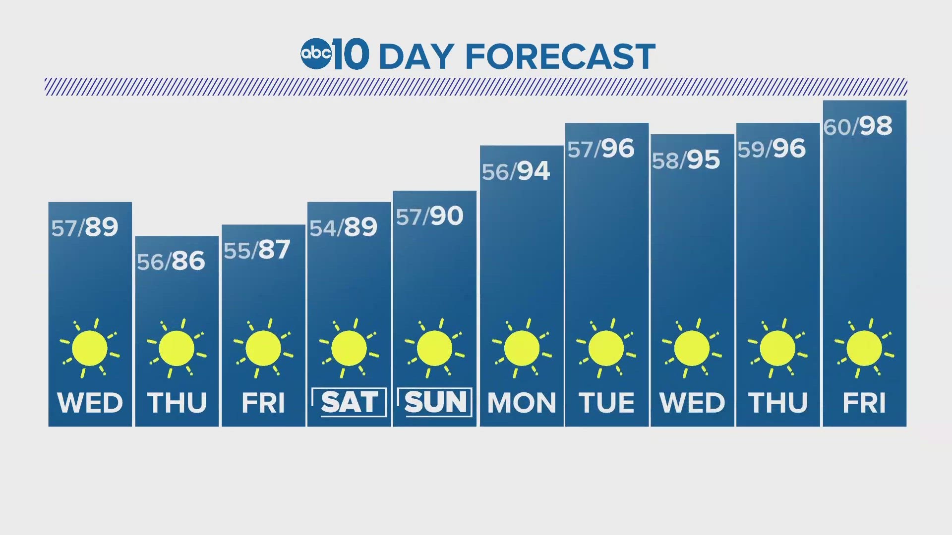 ABC10's Monica Woods gives us our Fourth of July and 10-day forecast.