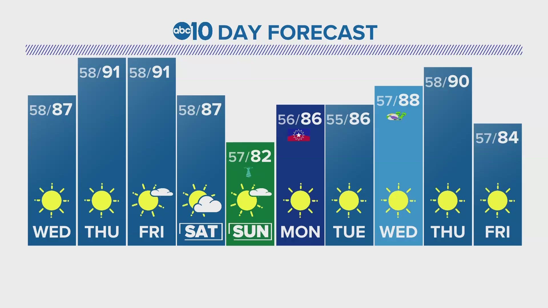 ABC10's Carley Gomez gives us a look at our 10-day forecast.