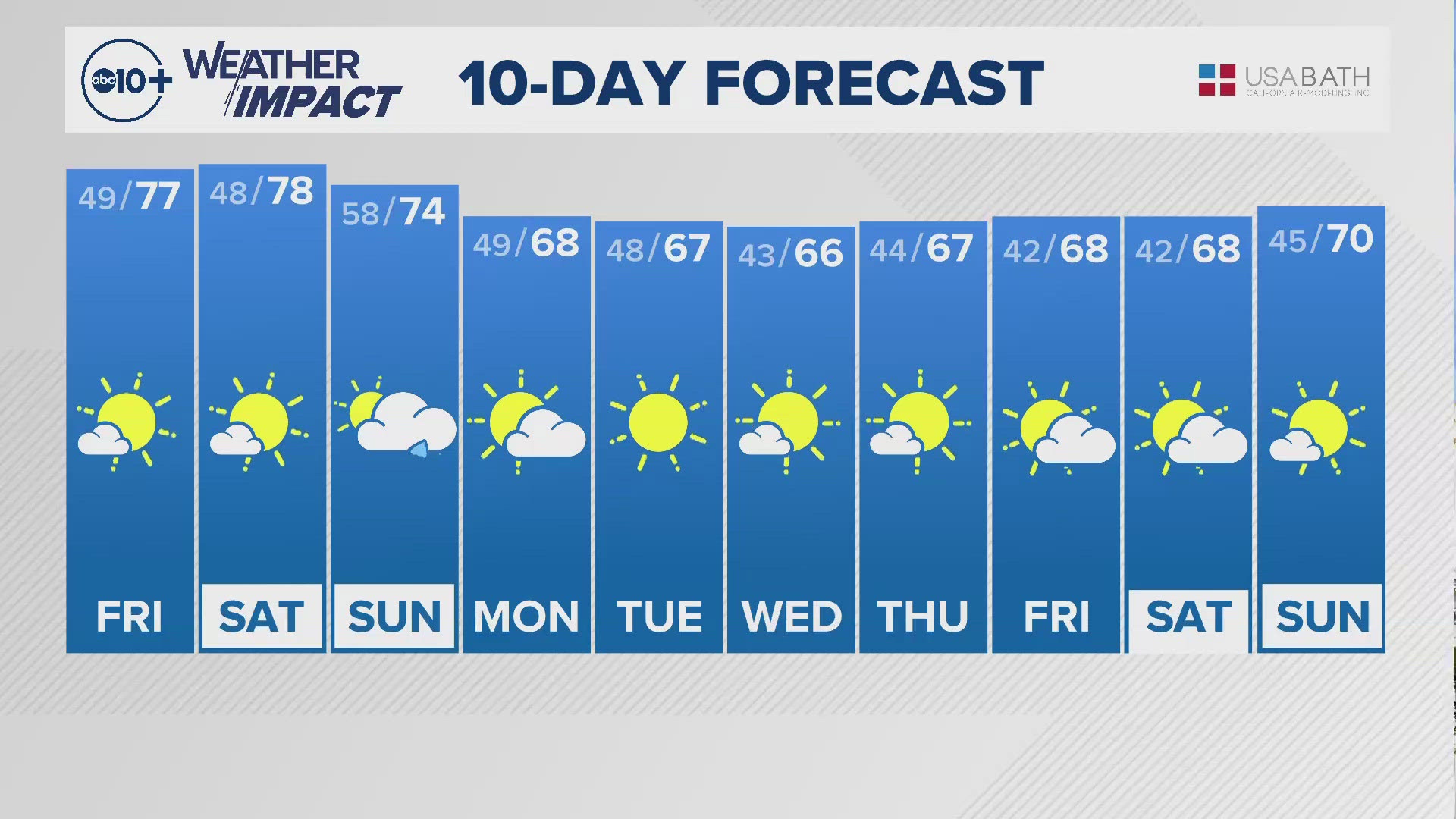 ABC10's Carley Gomez shares with us the 10-day forecast.