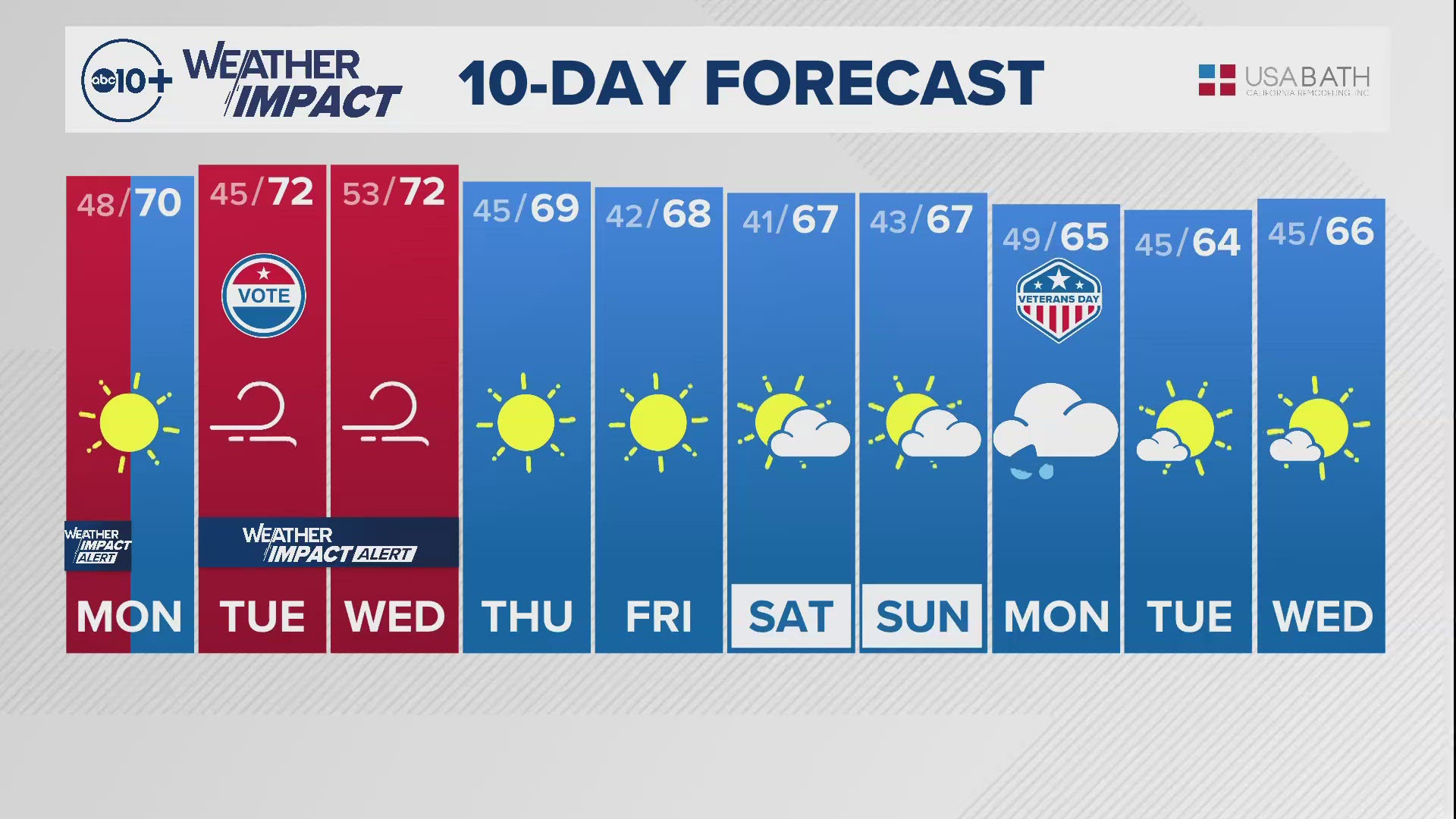 Sacramento Evening Weather Nov. 3, 2024