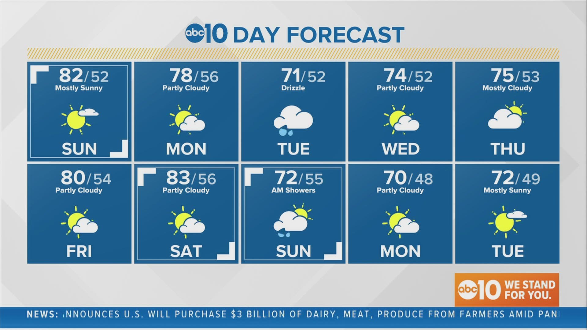 Sacramento local forecast: May 10, 2020