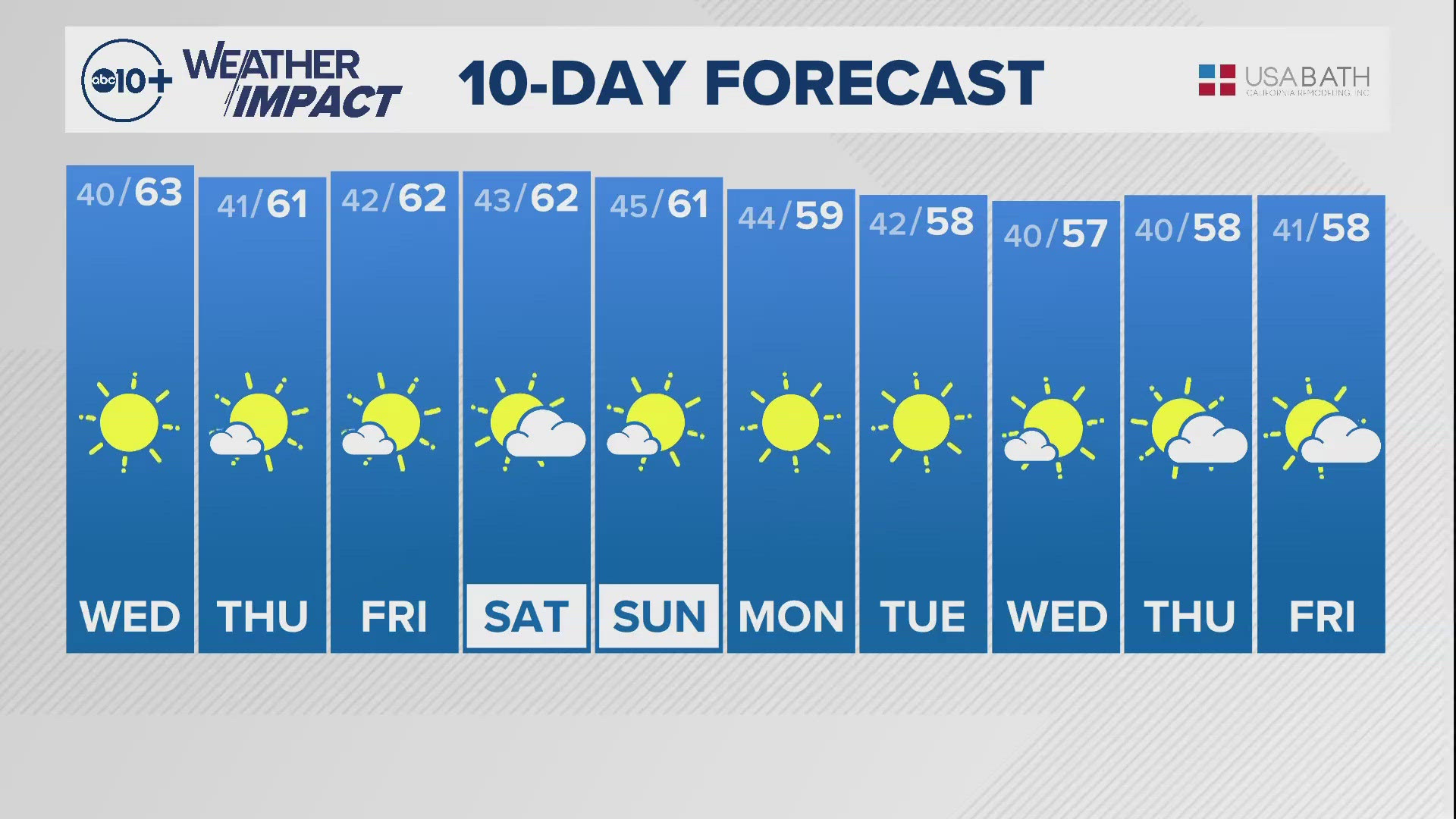 ABC10's Monica Woods shares the 10-day forecast with us.