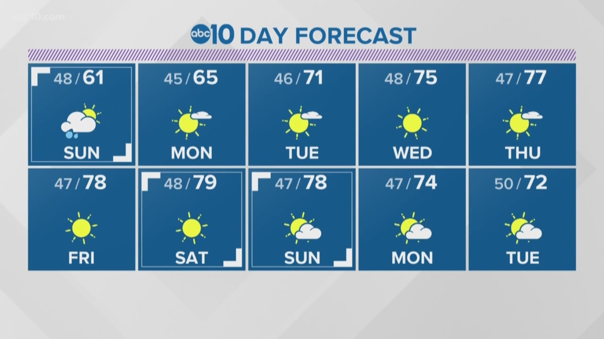 Local 5 p.m. weather: March 28, 2020