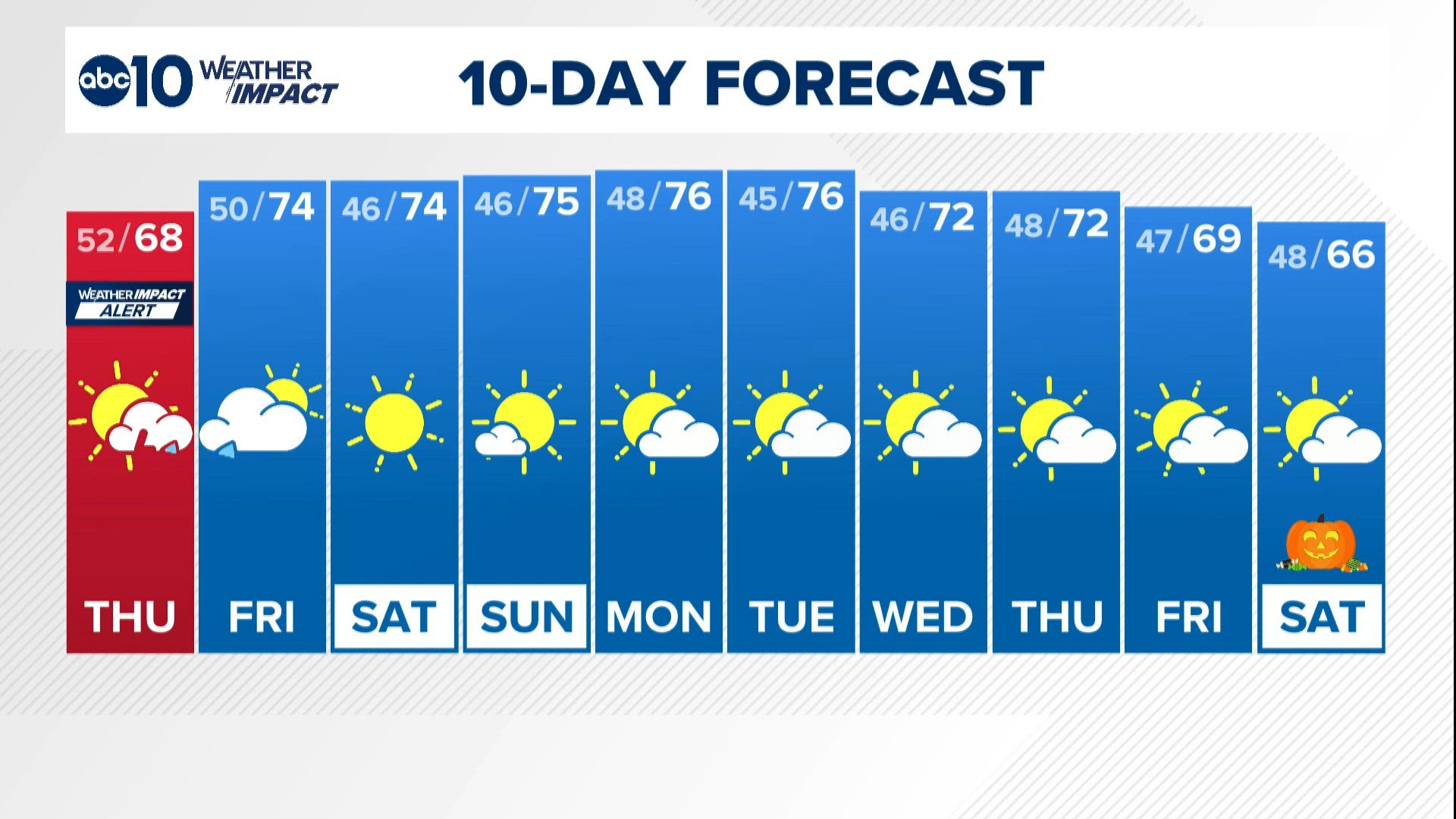 Sacramento's daily weather forecast for the next 10 days | abc10.com