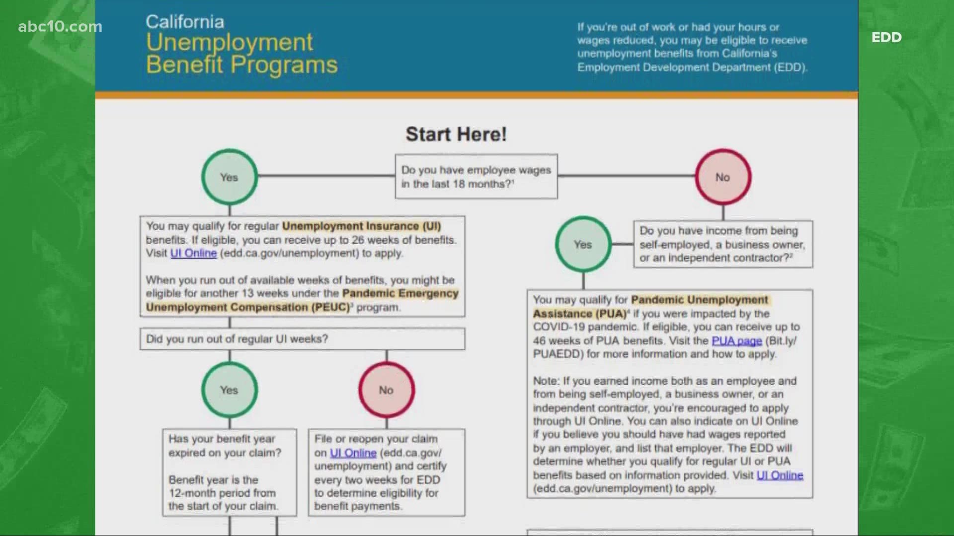 EDD creates benefits flowchart to help people navigate unemployment | Dollars and Sense