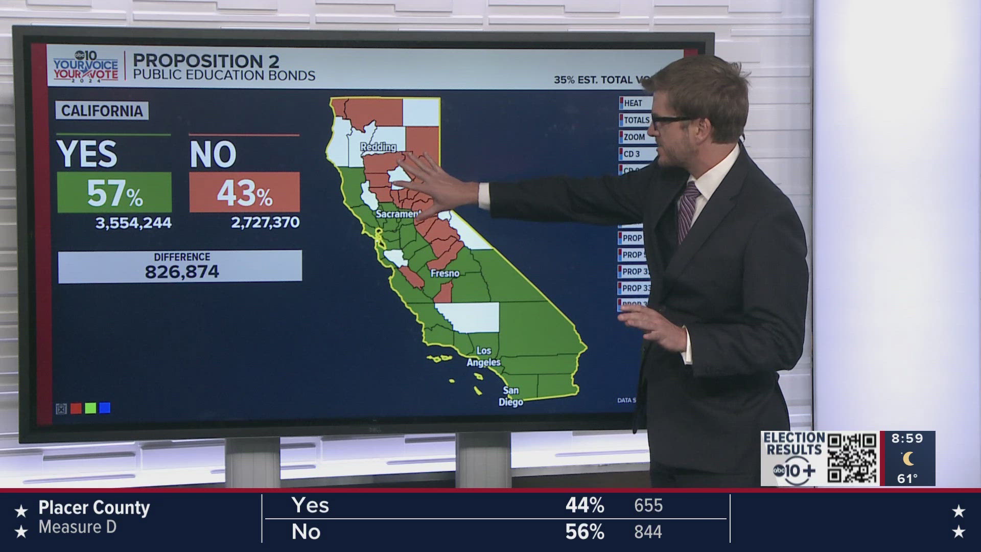 Election 2024 California proposition results latest — 9 p.m. Update