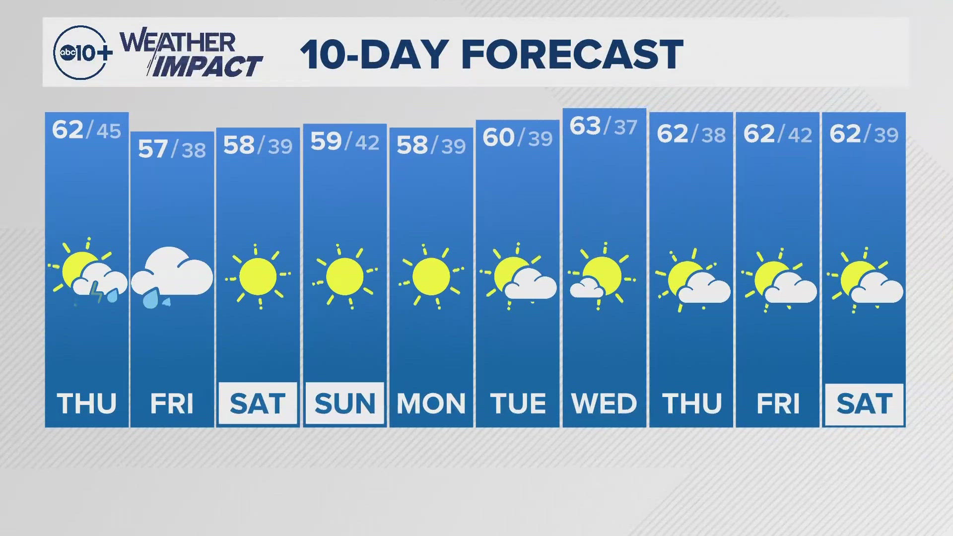 ABC10's Meteorologist Rob Carlmark gives us a look at our 10-day forecast