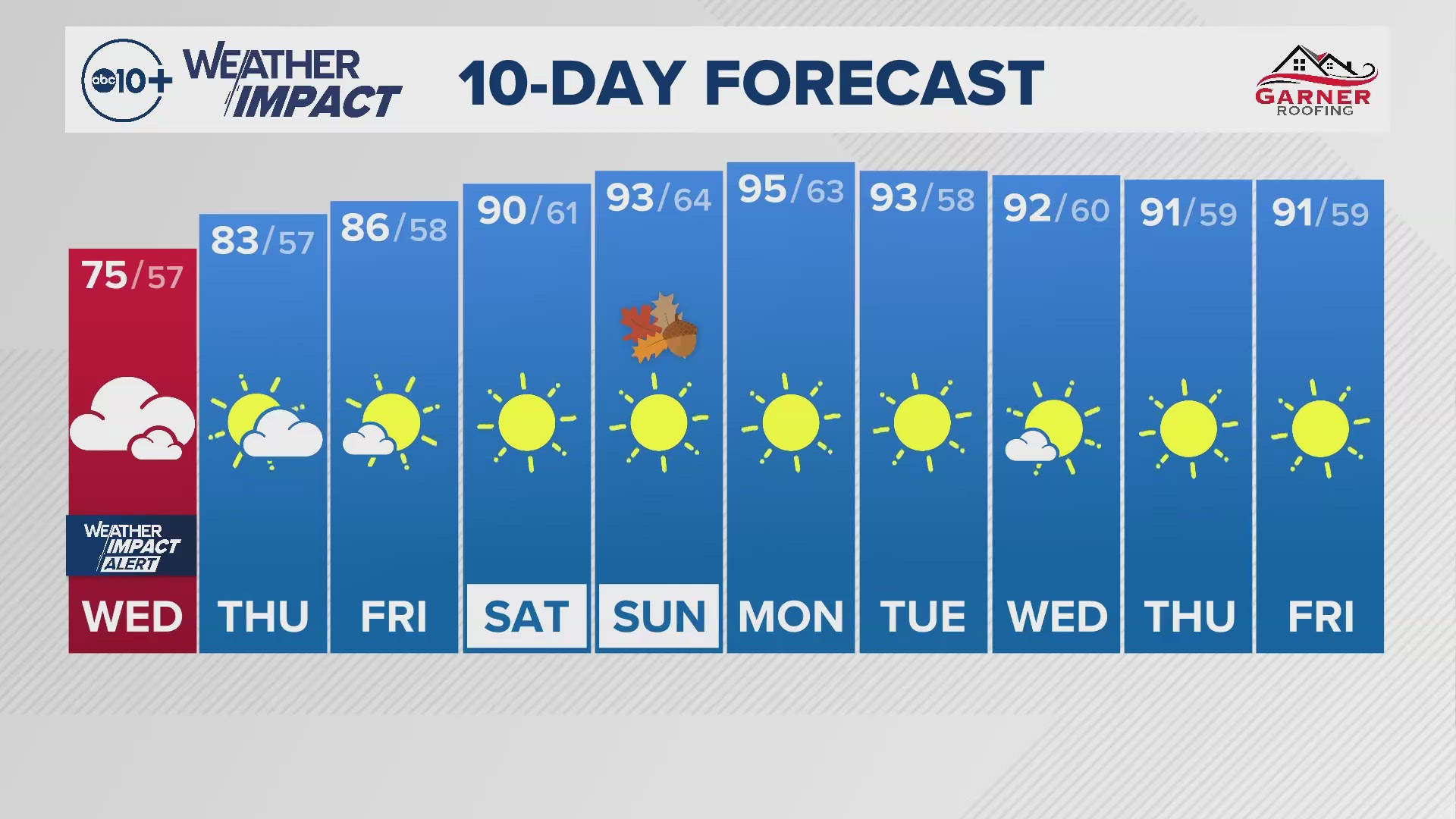 ABC10 Meteorologist Rob Carlmark tells us what to expect for the next 10 days of weather.