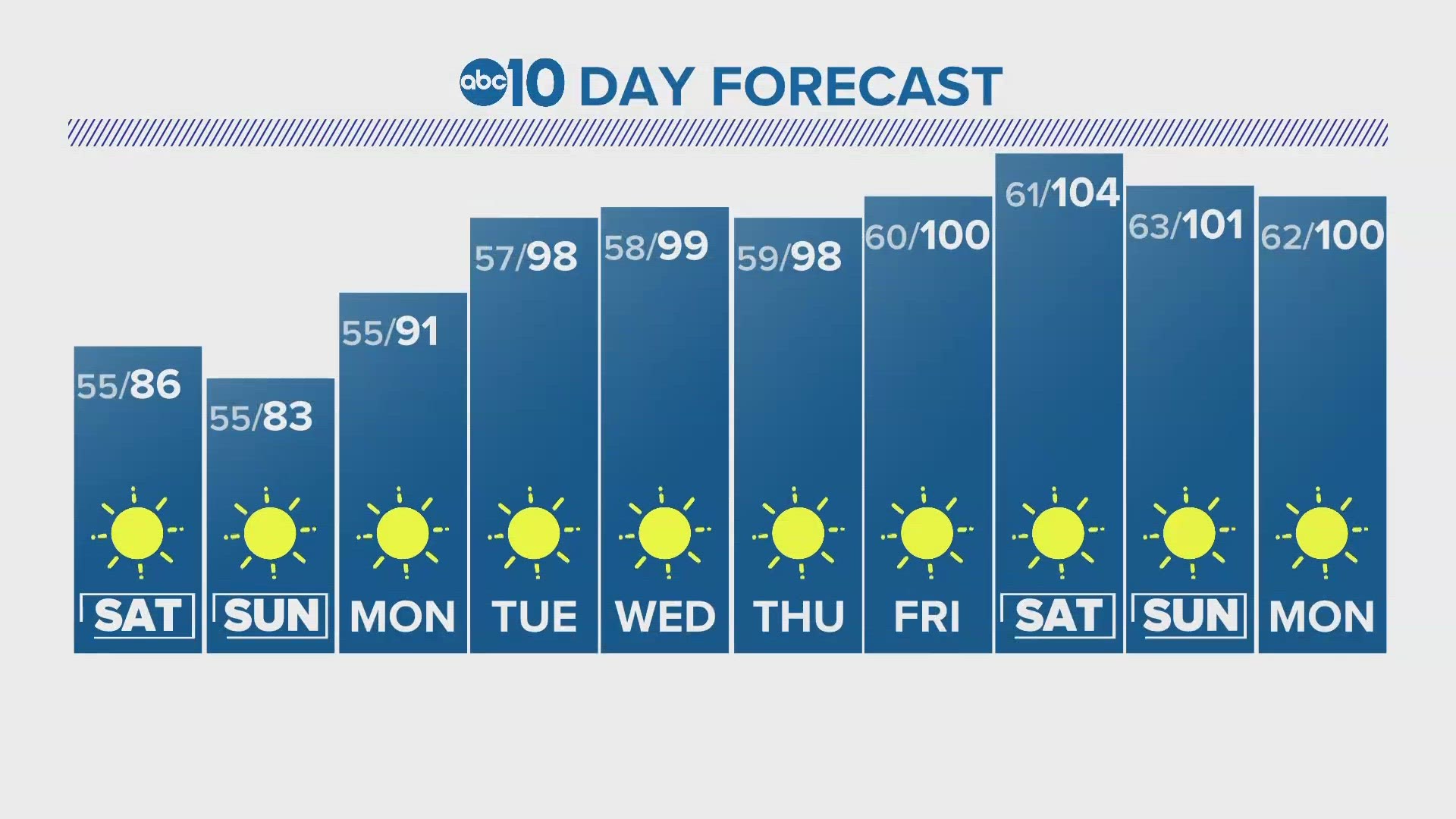 ABC10's Carley Gomez gives us a look at our 10-day forecast.