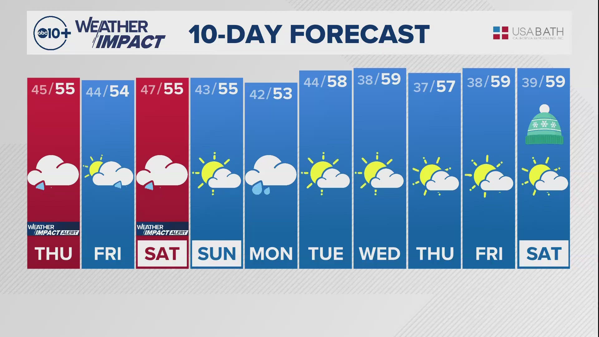 ABC10 chief meteorologist Monica Woods shares with us the 10-day forecast.