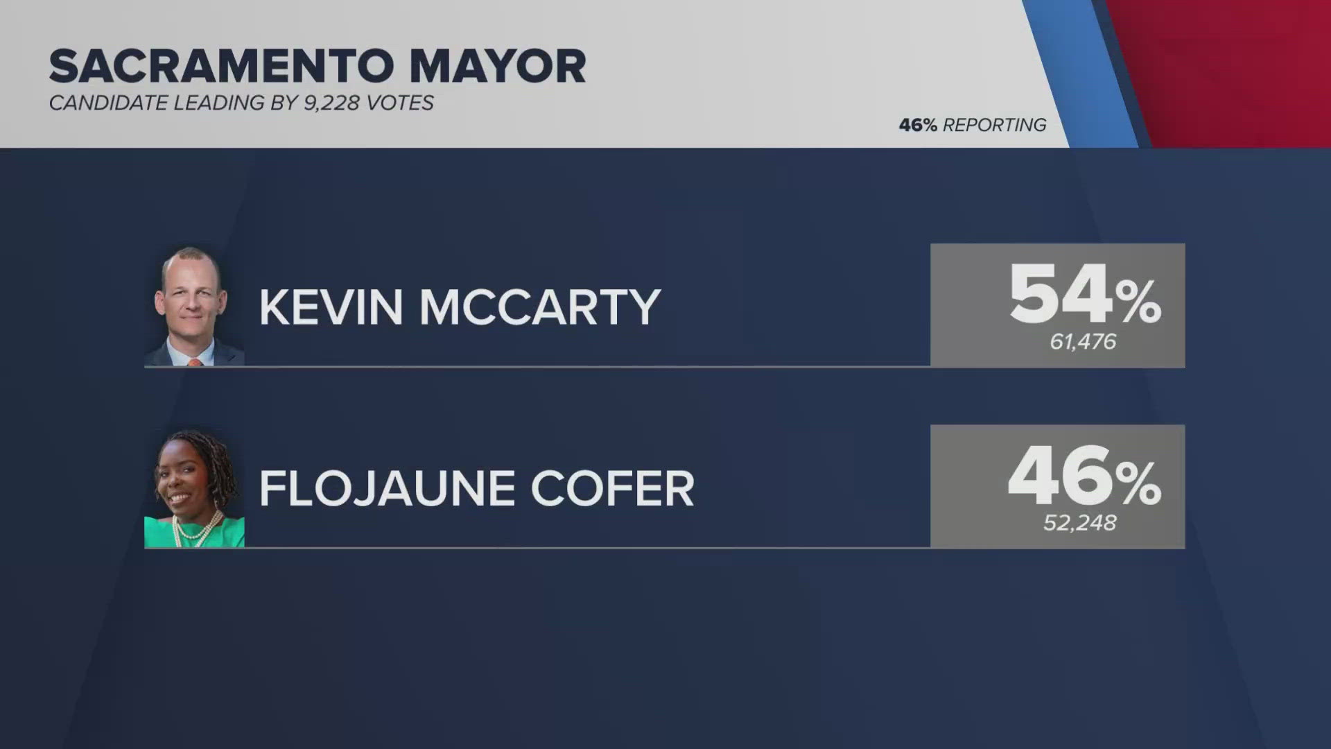 Kevin McCarty remains in the lead over Flo Cofer, in the race for Sacramento mayor, though the gap between the two has shrunk by two percentage points.