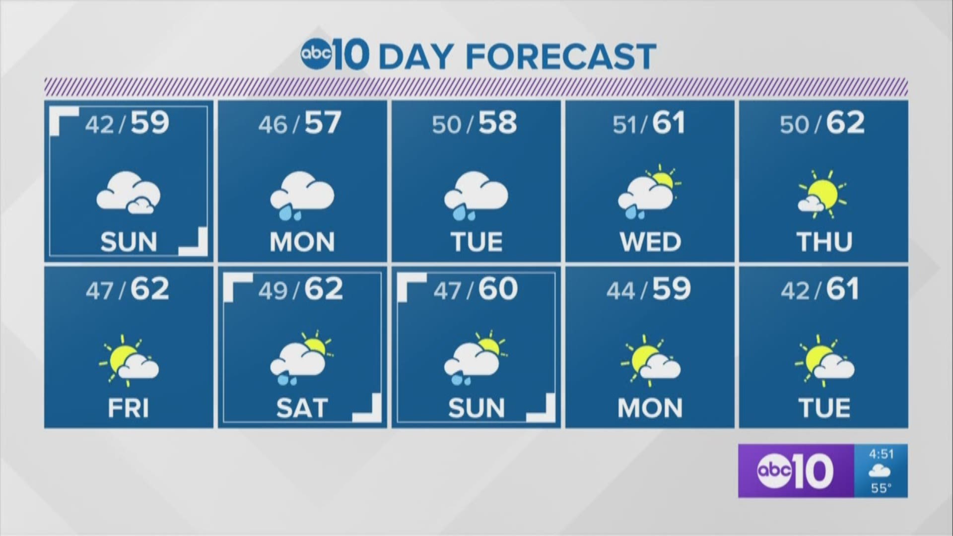 Clouds on approach for Sunday with showers likely Monday