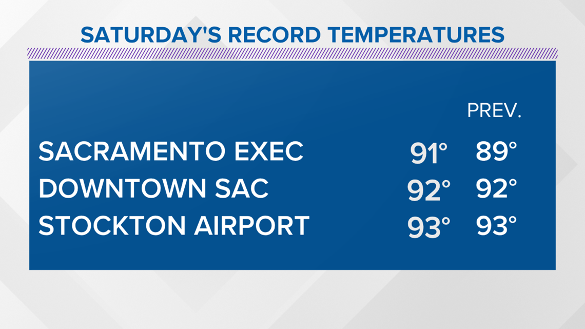 Sacramento sets new record temperature for heat