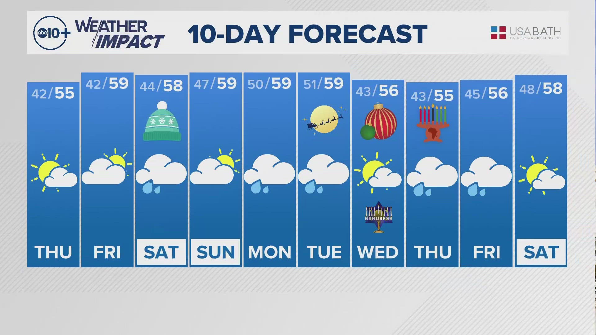 ABC10's Carley Gomez shares with us the 10-day forecast.