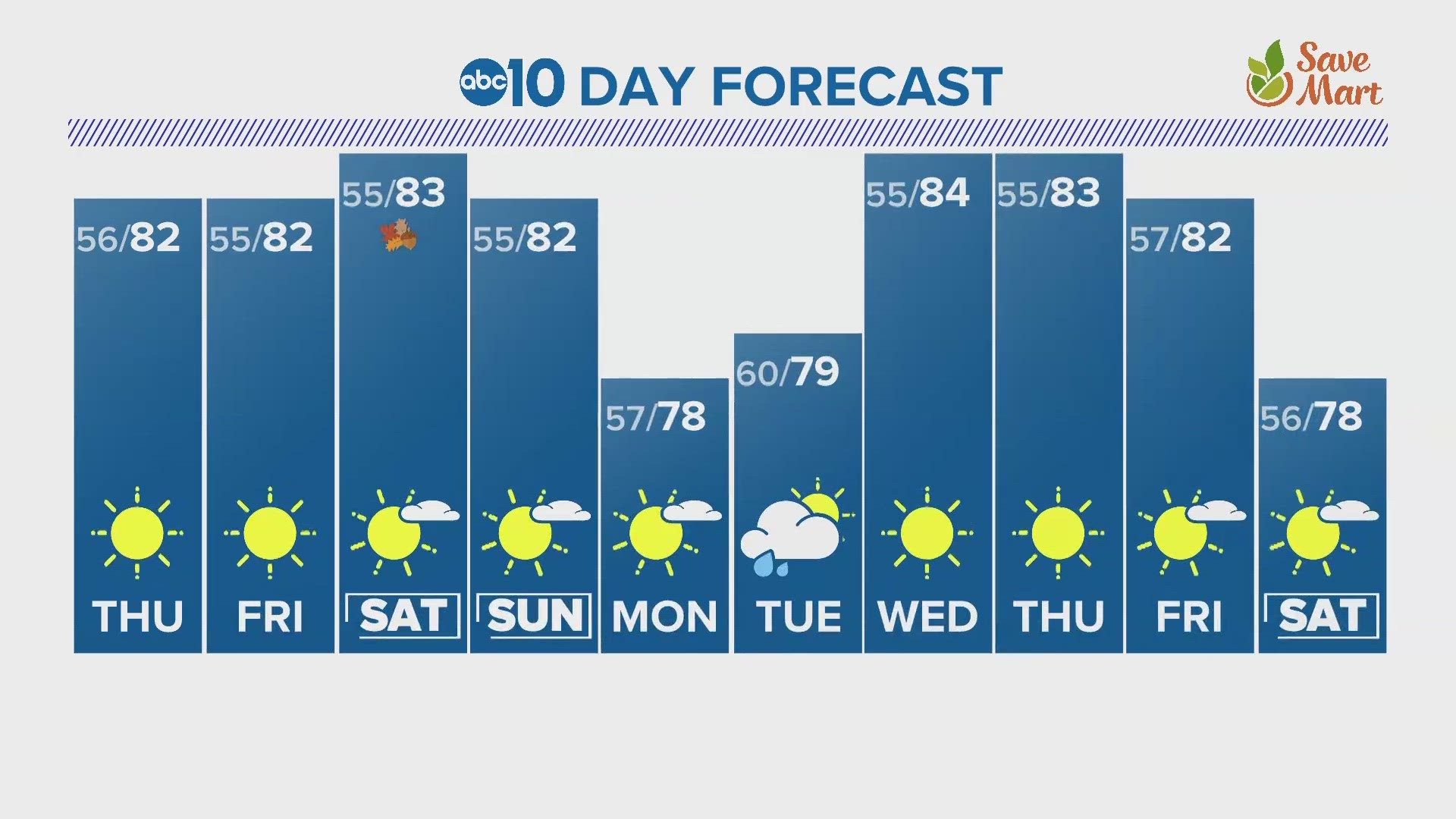 ABC10's Monica Woods gives us a look at our 10-day forecast.