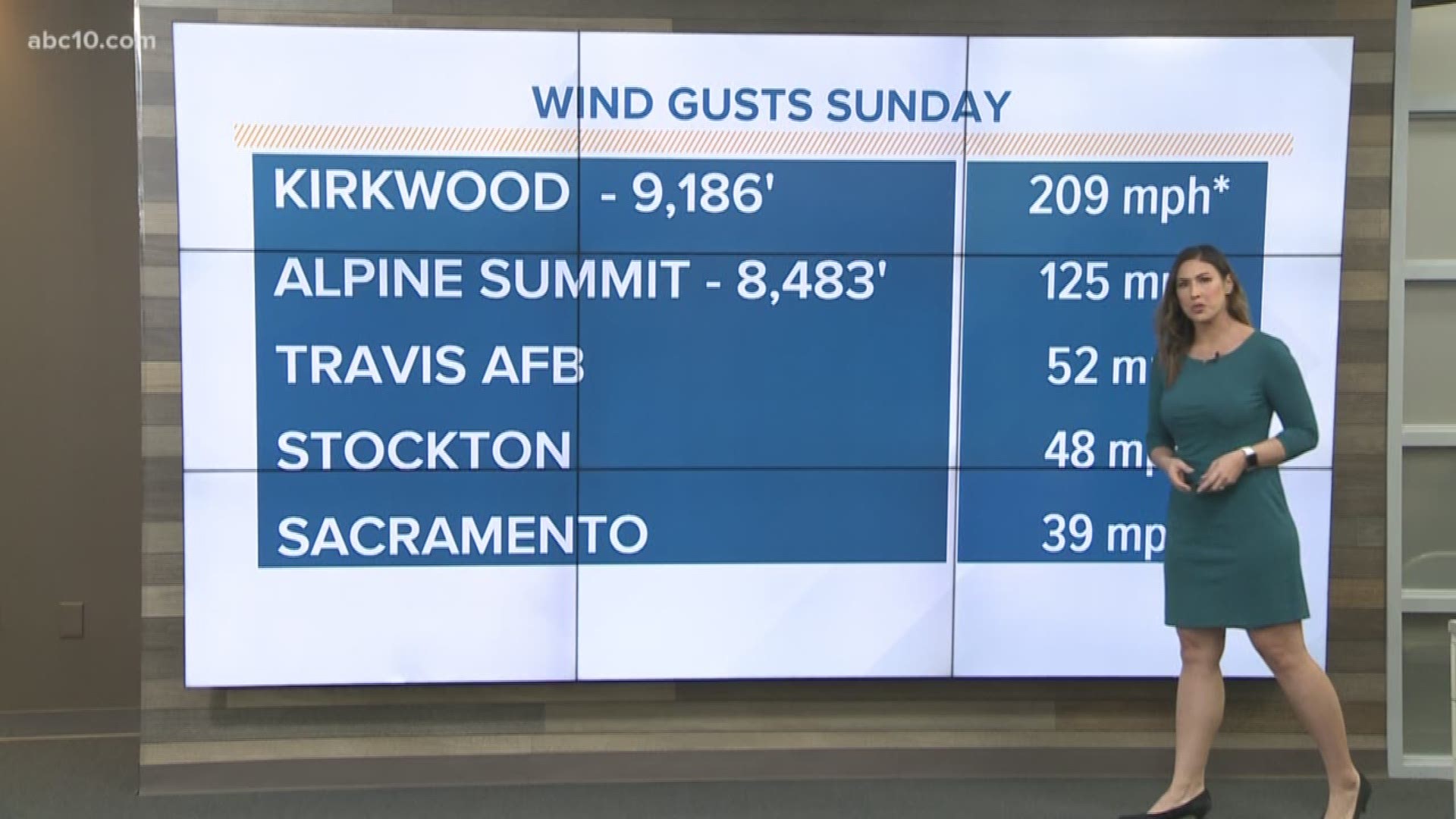 In today's Geek Lab, Carley talks about the high winds felt across Northern California on Sunday, including one in the Sierra that topped nearly 210 mph!