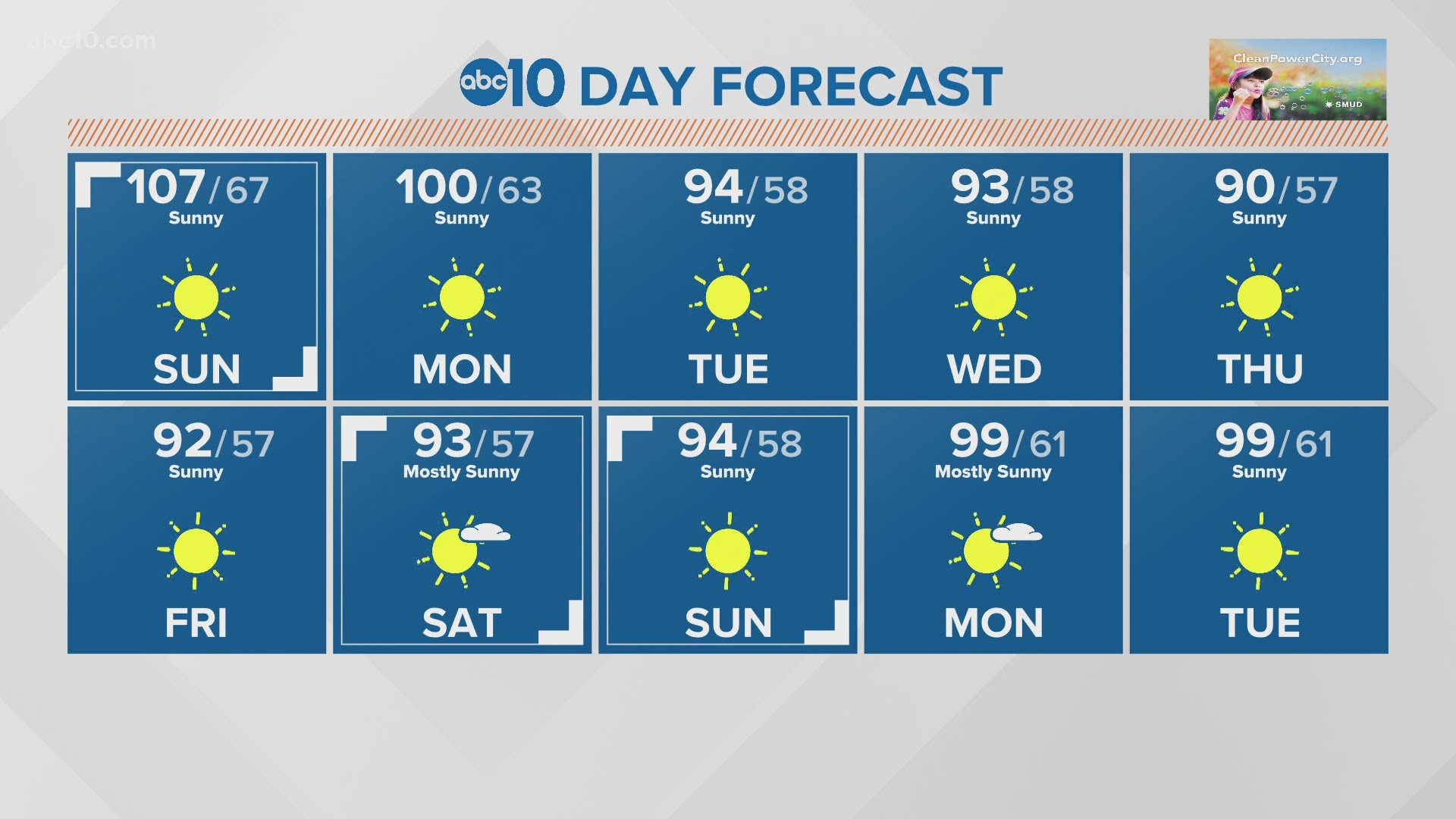 Hot weather continues Sunday