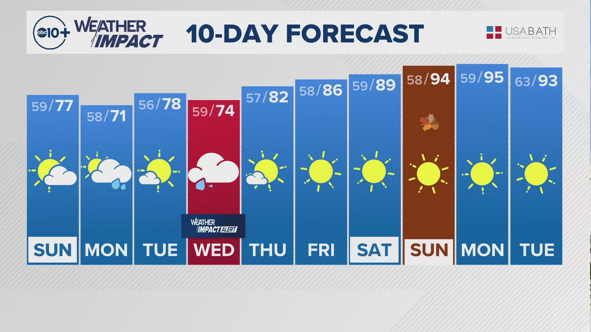 Sacramento Forecast: Saturday, September 14, 2024