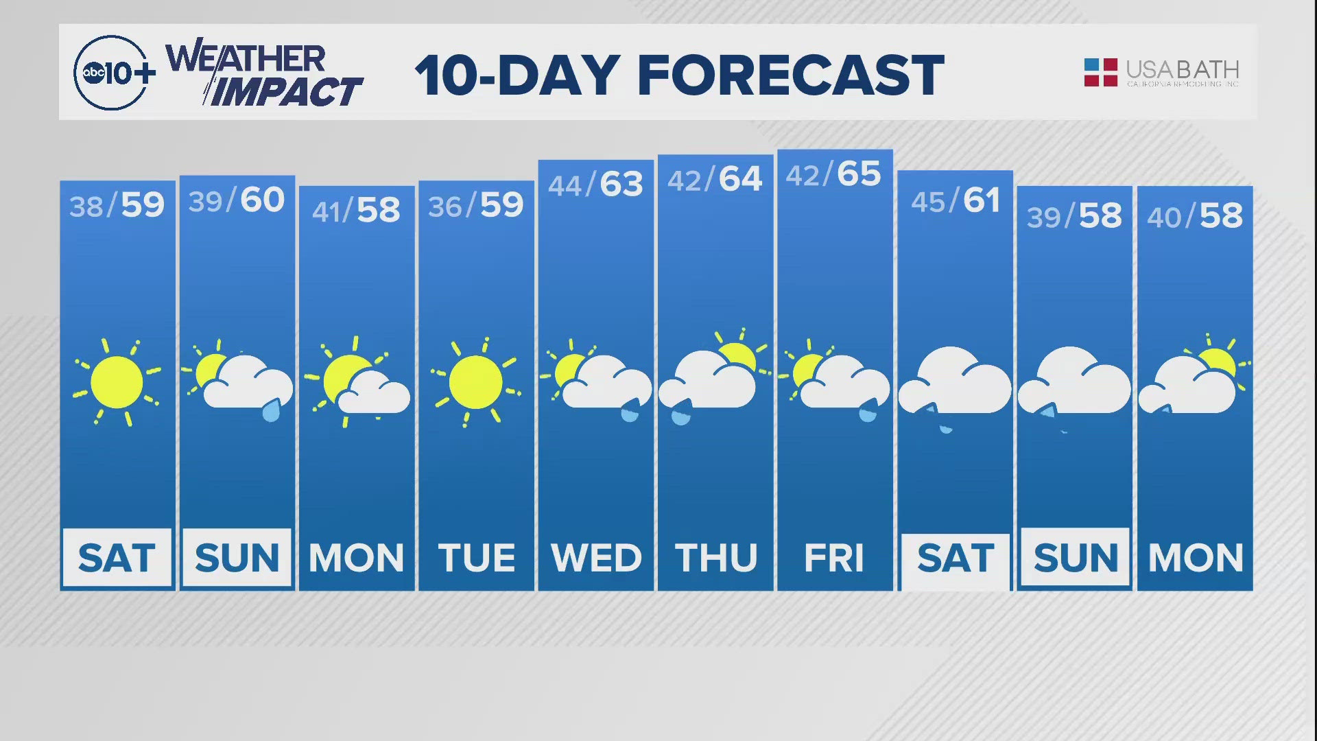 ABC10’s Monica Woods shares with us the 10-day forecast.