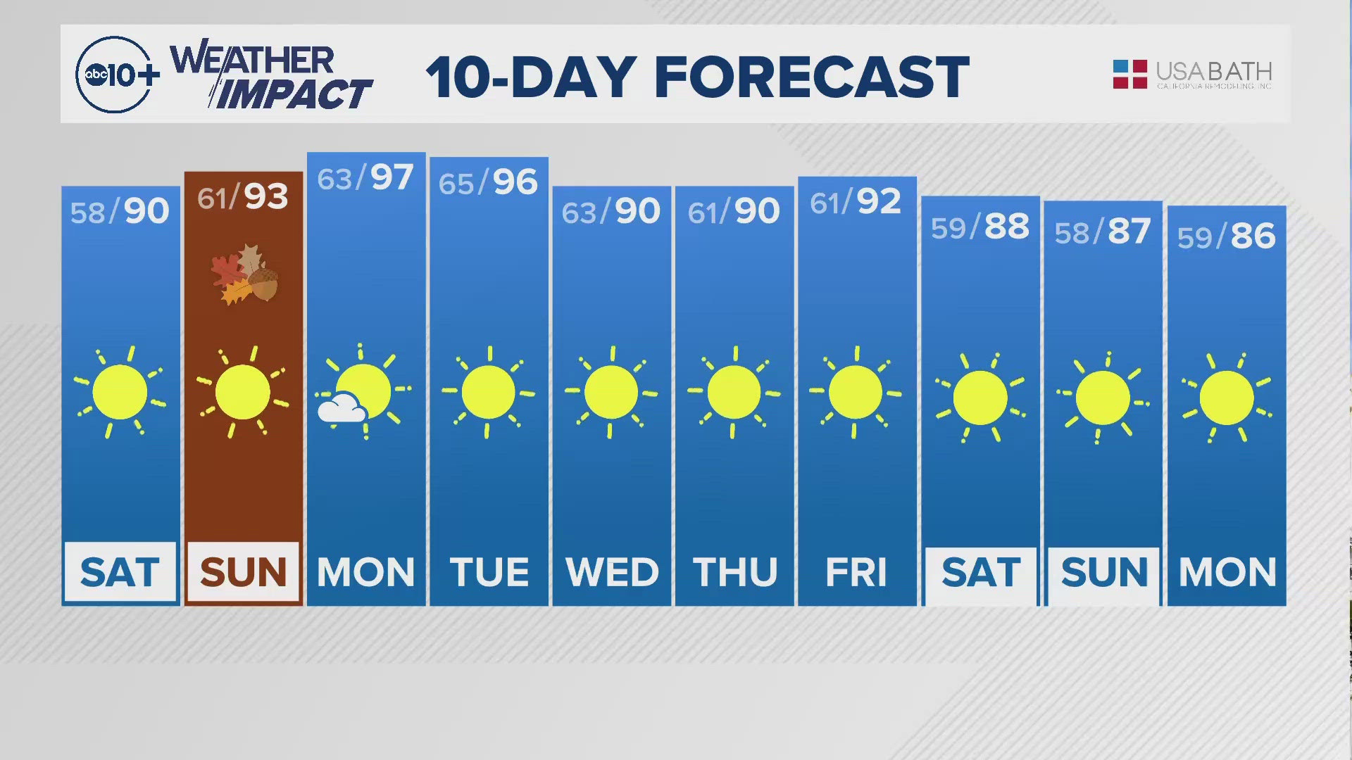 ABC10's Carley Gomez shares with us the 10-day forecast.