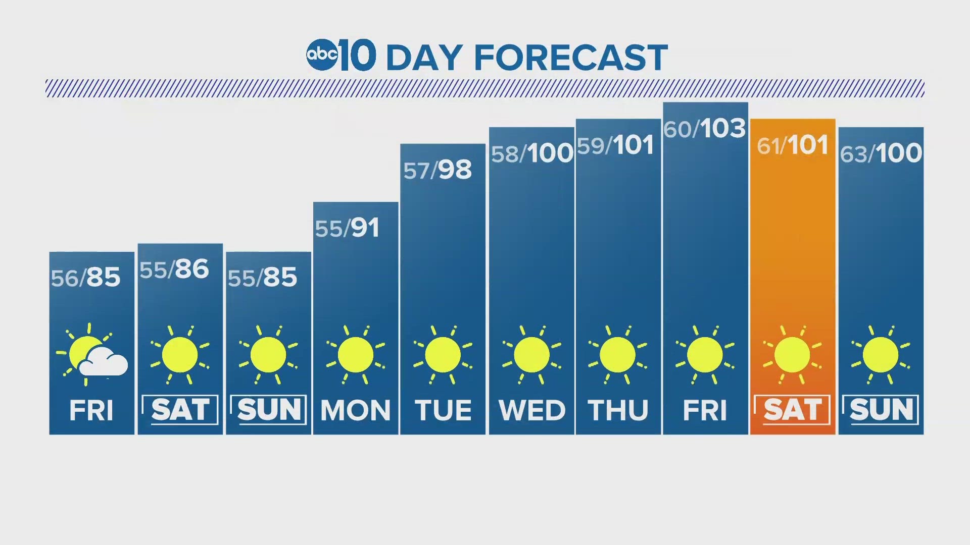 ABC10's Carley Gomez gives us a look at our 10-day forecast.