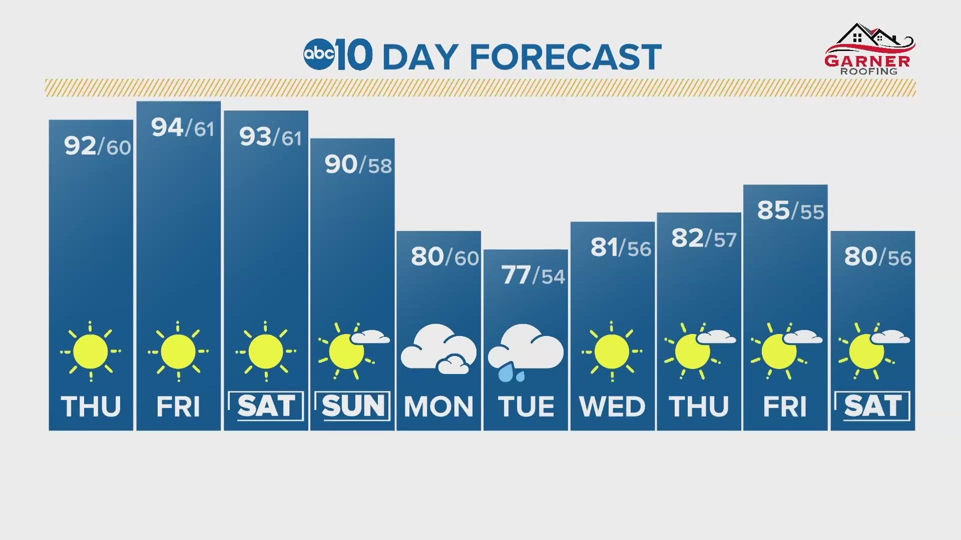 Hot weather forecast for Sacramento area Thursday, Oct. 4 2023