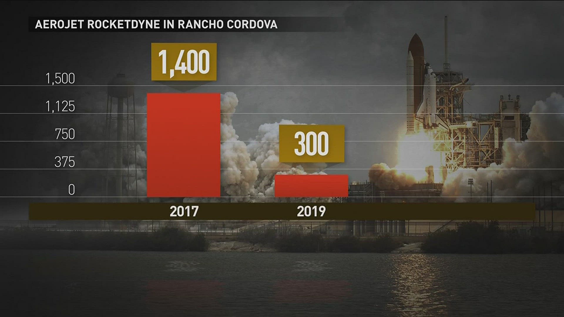 On Monday, we reported that Aerojet Rocketdyne is eliminating its manufacturing in Rancho Cordova. It's a story impacting more than one thousand families in this area. (April 14, 2017)