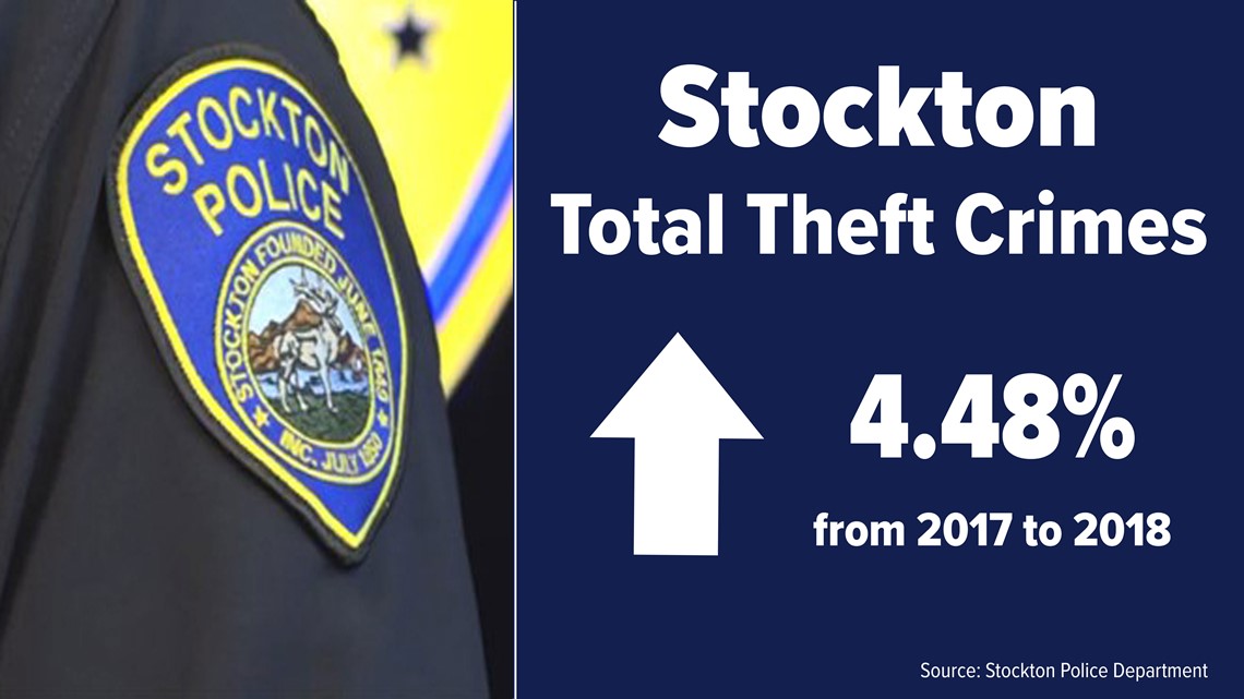 Stockton Crime Rate of theft crimes increased in 2018