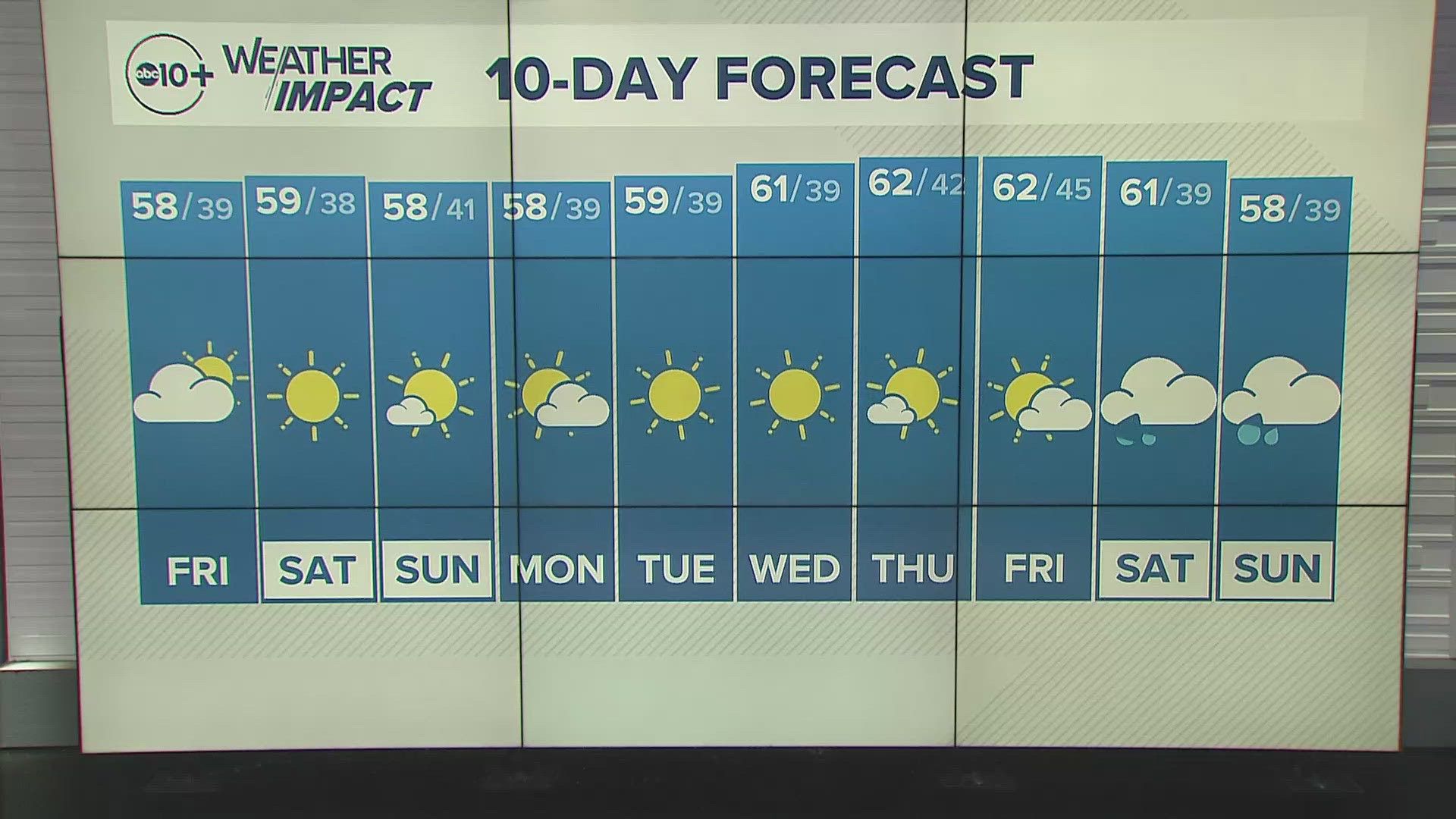 ABC10 Meteorologist Rob Carlmark gives us a look at our 10-day forecast.