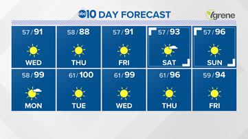 Sacramento Weather Forecast