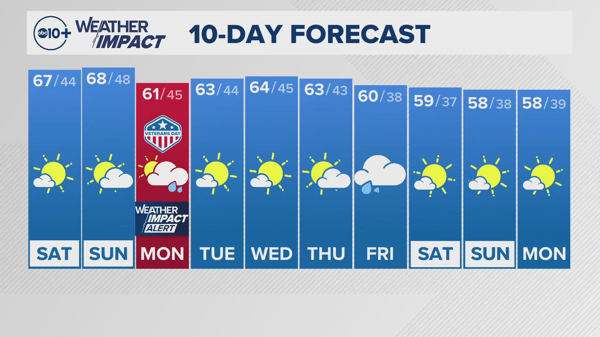 ABC10 Meteorologist Rob Carlmark gives us a look at our 10-day forecast