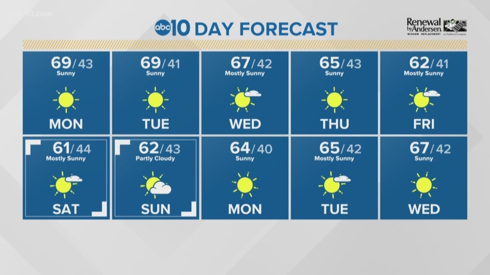 Local 6 a.m. Weather: Feb. 10, 2020