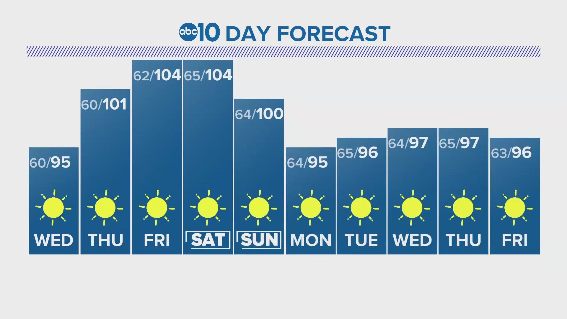 ABC10's Monica Woods gives us a look at our 10-day forecast.