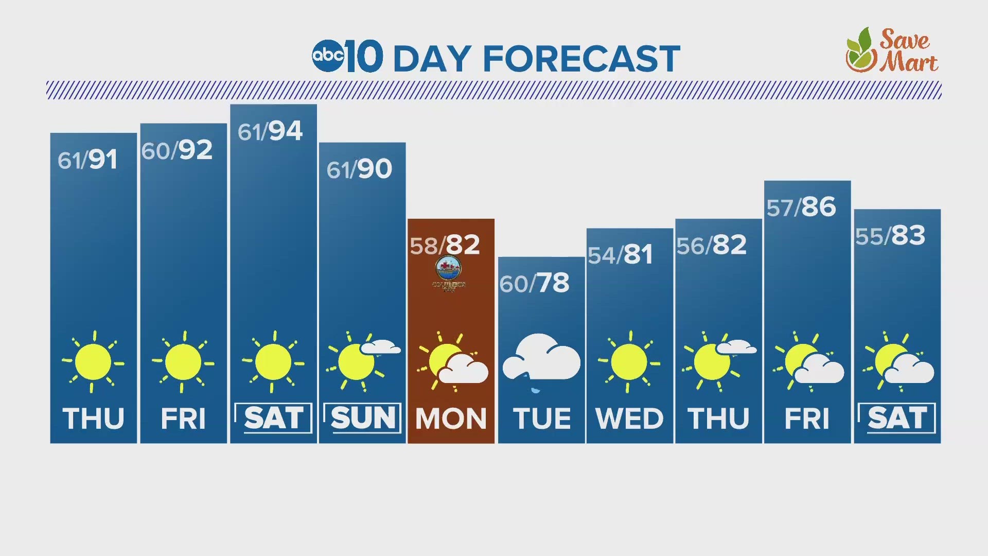 ABC10's Carley Gomez gives us a look at our 10-day forecast.