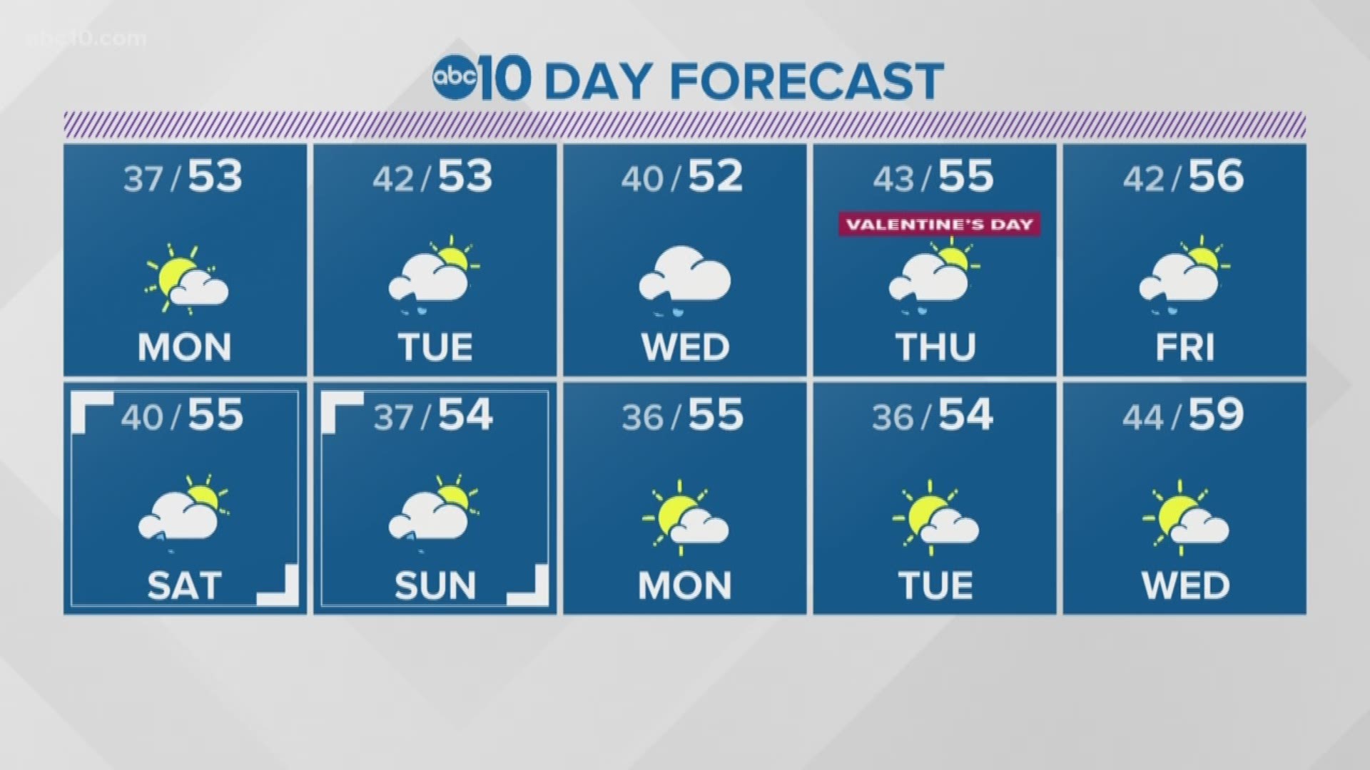A cold start to your Monday with some sunshine expected before more rain arrives mid-week