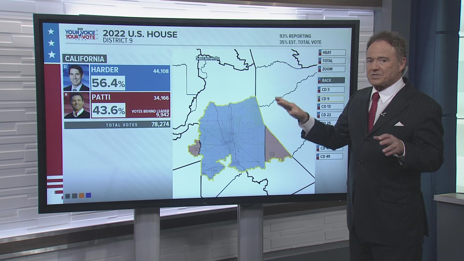 Vote totals have been updated since the close of polls Tuesday. Here's where things stand around 6 a.m. the morning after Election Day.