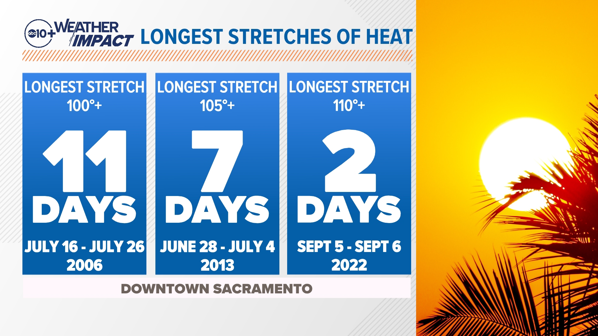 California Heat Wave Forecast When Will It End Abc10 california-heat-wave-forecast-when-will-it-end-abc10