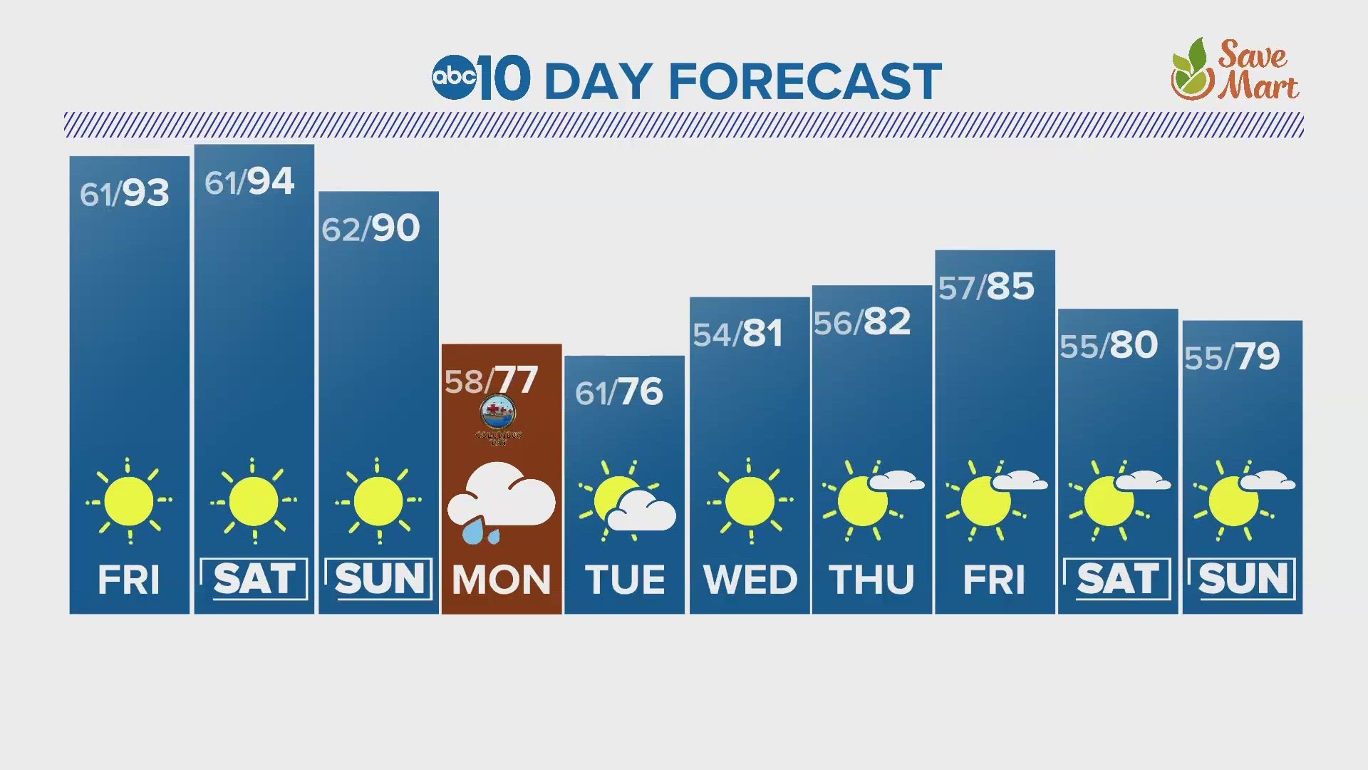 ABC10's Carley Gomez gives us a look at our 10-day forecast.