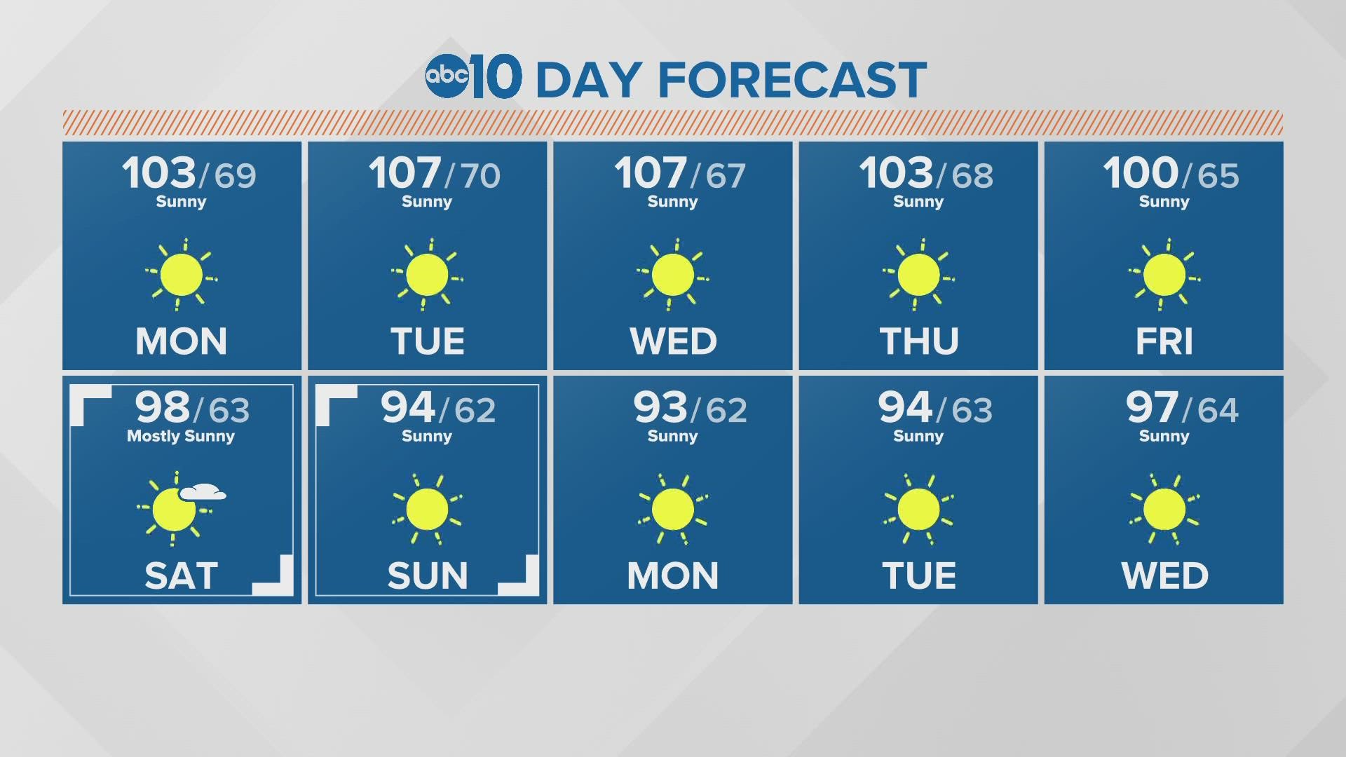 ABC10 Meteorologist Rob Carlmark tells us what to expect for the next 10 days of weather as temperatures reach well above 100°.