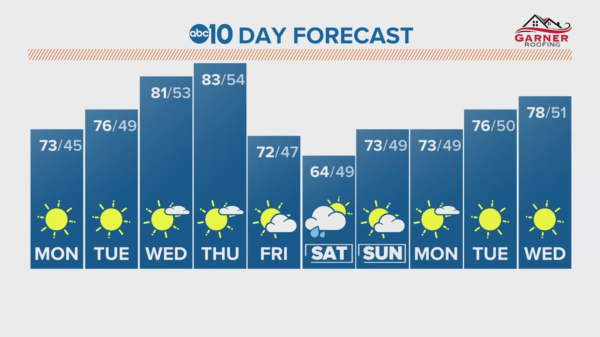 ABC10 Meteorologist Rob Carlmark tells us what to expect for the next 10 days of weather.